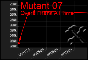 Total Graph of Mutant 07