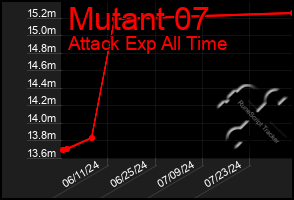 Total Graph of Mutant 07