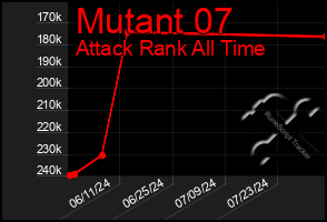 Total Graph of Mutant 07