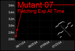 Total Graph of Mutant 07