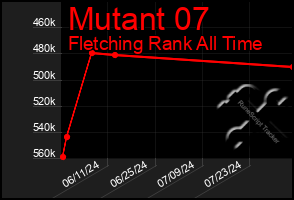 Total Graph of Mutant 07