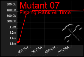 Total Graph of Mutant 07