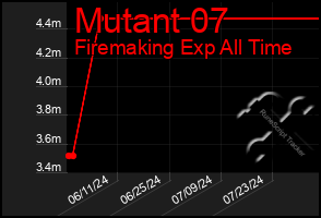 Total Graph of Mutant 07