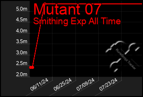 Total Graph of Mutant 07