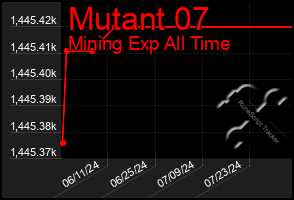 Total Graph of Mutant 07