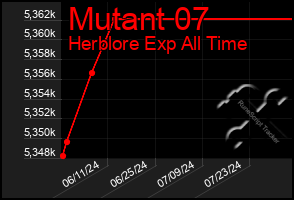 Total Graph of Mutant 07