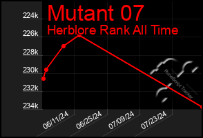 Total Graph of Mutant 07