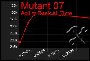 Total Graph of Mutant 07