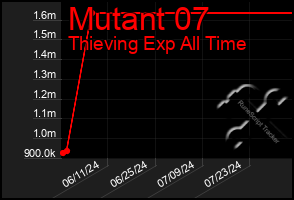 Total Graph of Mutant 07