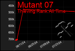 Total Graph of Mutant 07