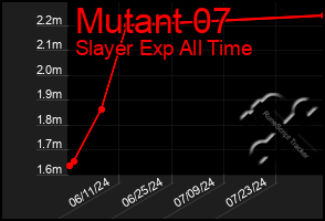 Total Graph of Mutant 07