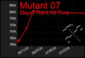 Total Graph of Mutant 07