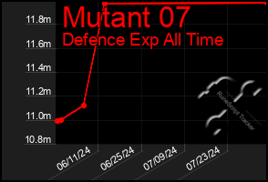 Total Graph of Mutant 07