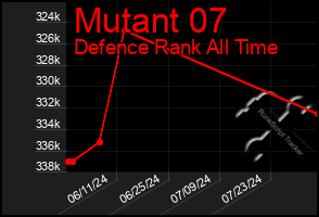 Total Graph of Mutant 07