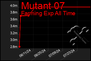 Total Graph of Mutant 07