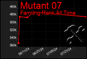 Total Graph of Mutant 07