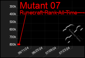 Total Graph of Mutant 07