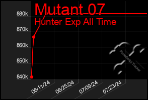 Total Graph of Mutant 07