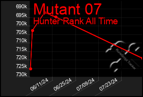 Total Graph of Mutant 07