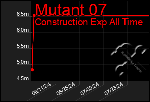 Total Graph of Mutant 07