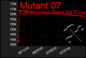 Total Graph of Mutant 07