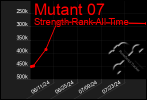 Total Graph of Mutant 07