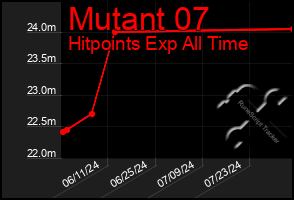 Total Graph of Mutant 07