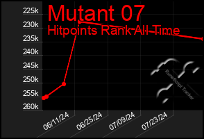 Total Graph of Mutant 07