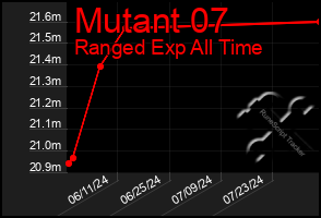 Total Graph of Mutant 07