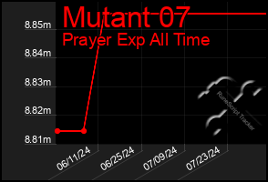 Total Graph of Mutant 07