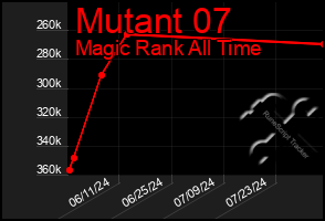 Total Graph of Mutant 07