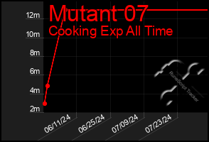 Total Graph of Mutant 07