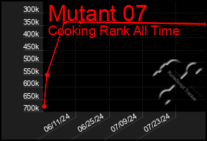 Total Graph of Mutant 07