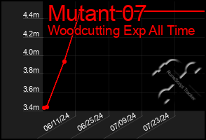 Total Graph of Mutant 07