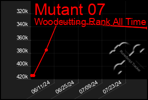 Total Graph of Mutant 07