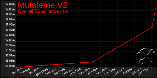 1 Week Graph of Mutateme V2