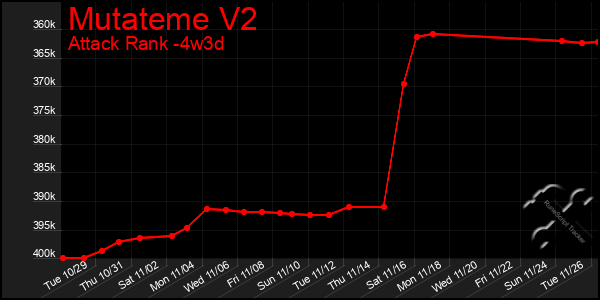 Last 31 Days Graph of Mutateme V2