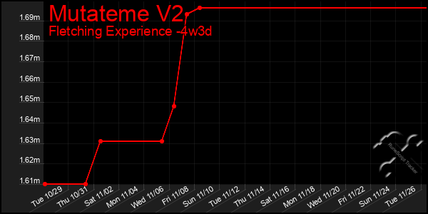 Last 31 Days Graph of Mutateme V2