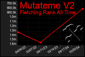 Total Graph of Mutateme V2