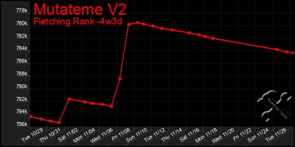 Last 31 Days Graph of Mutateme V2