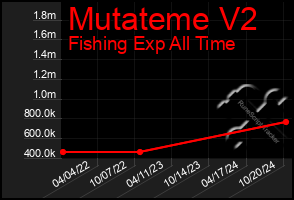 Total Graph of Mutateme V2