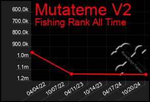 Total Graph of Mutateme V2