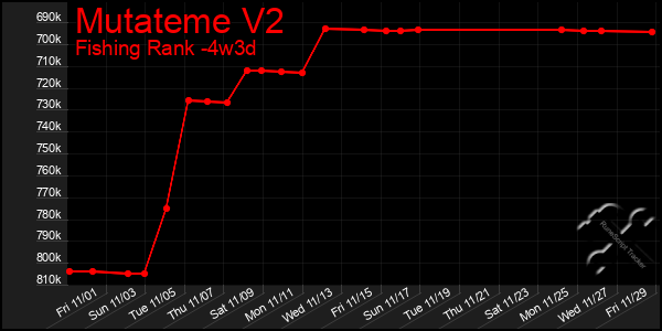 Last 31 Days Graph of Mutateme V2