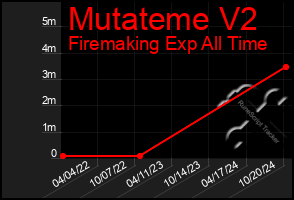 Total Graph of Mutateme V2