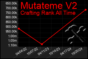 Total Graph of Mutateme V2