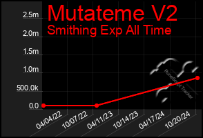 Total Graph of Mutateme V2