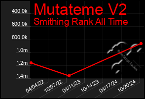 Total Graph of Mutateme V2