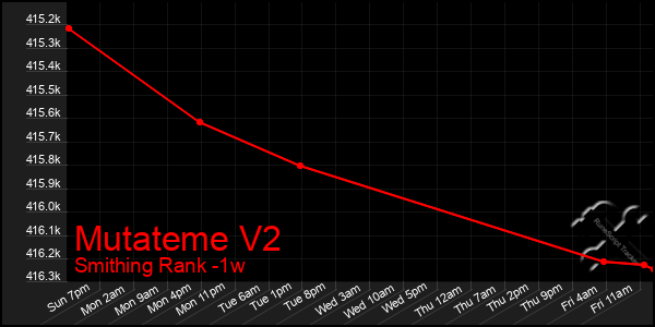 Last 7 Days Graph of Mutateme V2