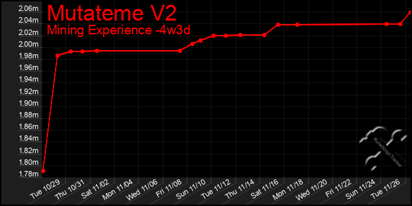 Last 31 Days Graph of Mutateme V2