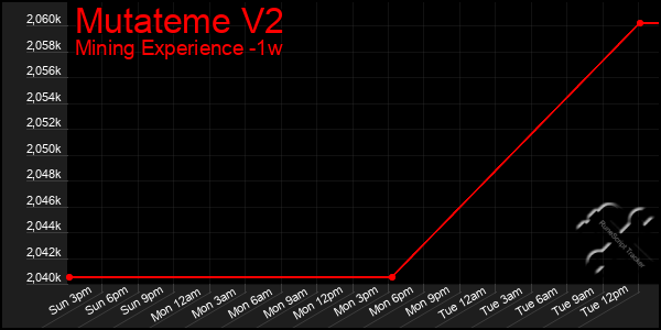 Last 7 Days Graph of Mutateme V2